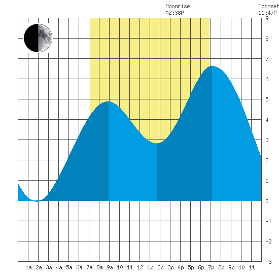 Petaluma Marina tide chart for Sunday, October 2, 2022