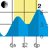 Petaluma Marina tide chart for Sunday, October 2, 2022