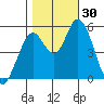 Petaluma Marina tide chart for Sunday, October 30, 2022