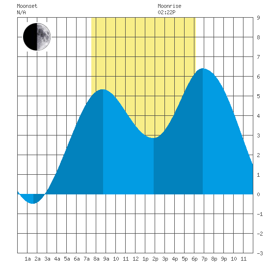 Petaluma Marina tide chart for Monday, October 31, 2022