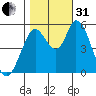 Petaluma Marina tide chart for Monday, October 31, 2022