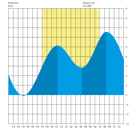 Petaluma Marina tide chart for Monday, October 3, 2022