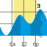 Petaluma Marina tide chart for Monday, October 3, 2022