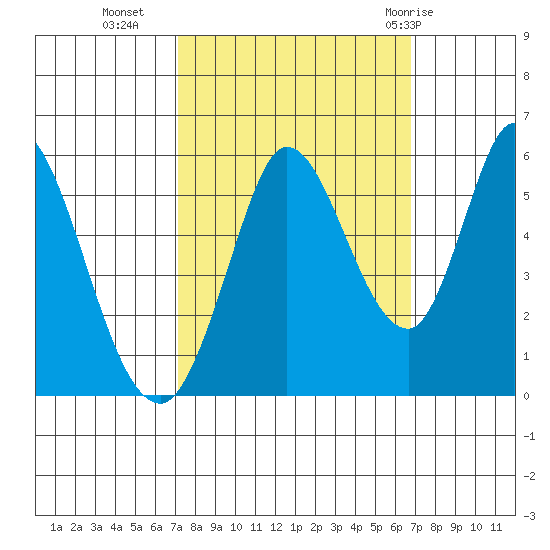 Petaluma Marina tide chart for Thursday, October 6, 2022