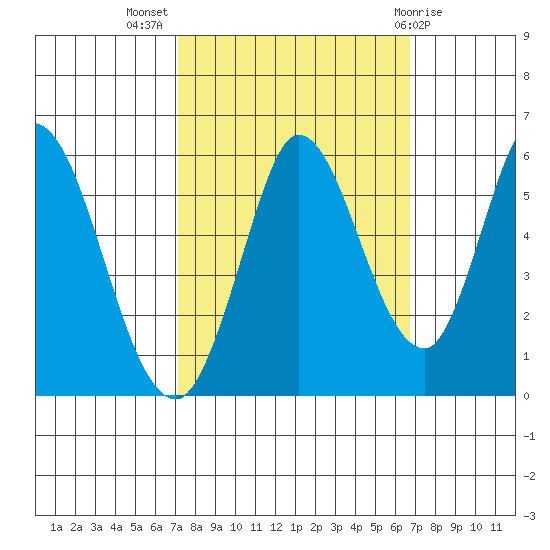 Petaluma Marina tide chart for Friday, October 7, 2022
