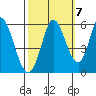 Petaluma Marina tide chart for Friday, October 7, 2022