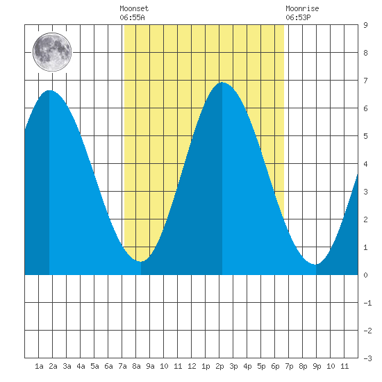 Petaluma Marina tide chart for Sunday, October 9, 2022