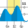 Petaluma Marina tide chart for Friday, November 11, 2022
