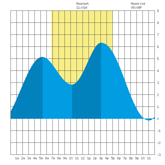 Petaluma Marina tide chart for Saturday, November 12, 2022