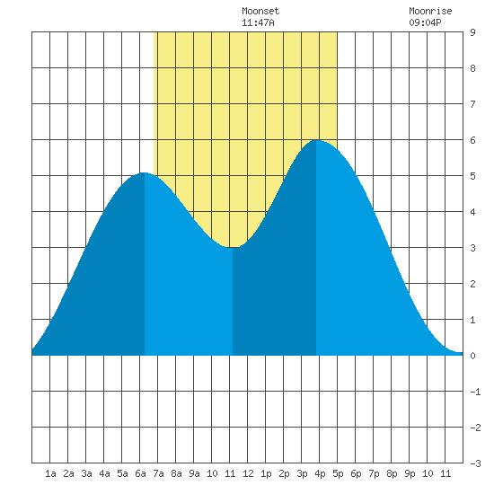 Petaluma Marina tide chart for Sunday, November 13, 2022