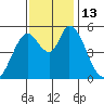 Petaluma Marina tide chart for Sunday, November 13, 2022
