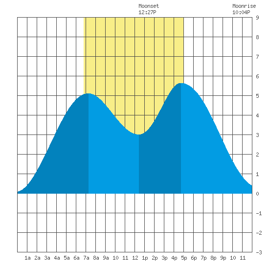 Petaluma Marina tide chart for Monday, November 14, 2022