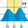 Petaluma Marina tide chart for Monday, November 14, 2022