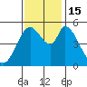 Petaluma Marina tide chart for Tuesday, November 15, 2022