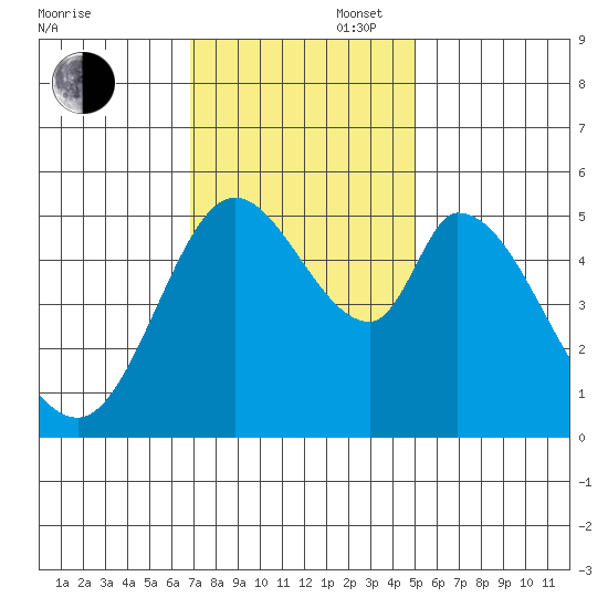Petaluma Marina tide chart for Wednesday, November 16, 2022