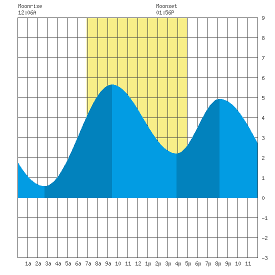 Petaluma Marina tide chart for Thursday, November 17, 2022