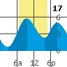 Petaluma Marina tide chart for Thursday, November 17, 2022
