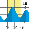 Petaluma Marina tide chart for Friday, November 18, 2022