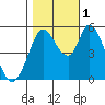 Petaluma Marina tide chart for Tuesday, November 1, 2022
