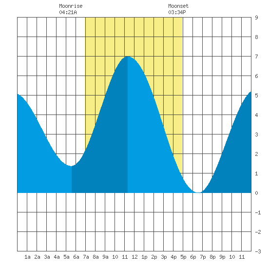 Petaluma Marina tide chart for Monday, November 21, 2022