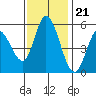 Petaluma Marina tide chart for Monday, November 21, 2022