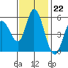 Petaluma Marina tide chart for Tuesday, November 22, 2022