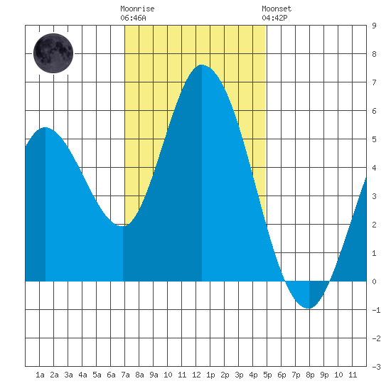 Petaluma Marina tide chart for Wednesday, November 23, 2022