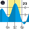 Petaluma Marina tide chart for Wednesday, November 23, 2022