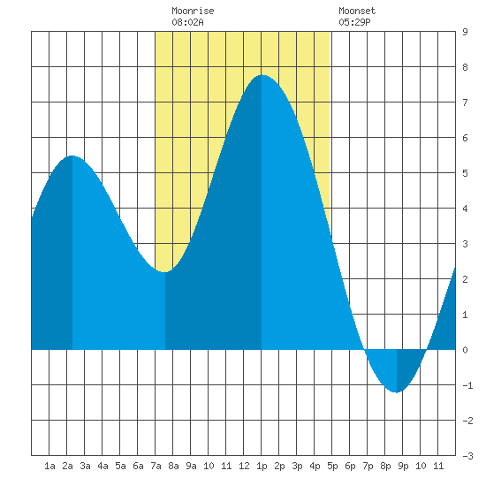 Petaluma Marina tide chart for Thursday, November 24, 2022