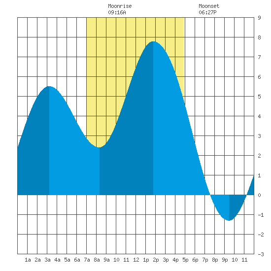Petaluma Marina tide chart for Friday, November 25, 2022