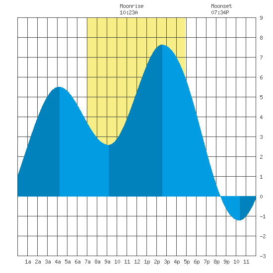 Petaluma Marina tide chart for Saturday, November 26, 2022