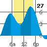 Petaluma Marina tide chart for Sunday, November 27, 2022