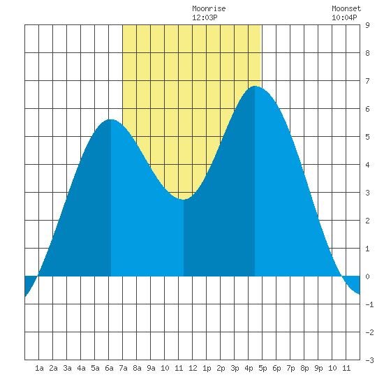 Petaluma Marina tide chart for Monday, November 28, 2022