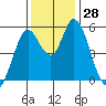 Petaluma Marina tide chart for Monday, November 28, 2022