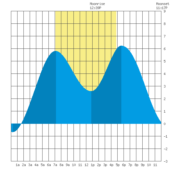 Petaluma Marina tide chart for Tuesday, November 29, 2022