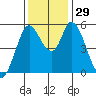 Petaluma Marina tide chart for Tuesday, November 29, 2022