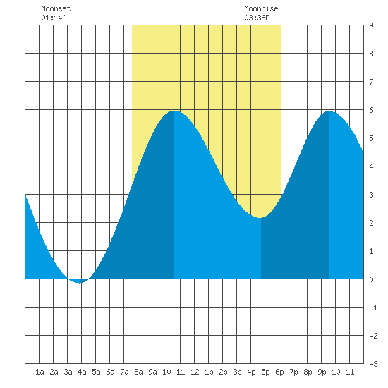 Petaluma Marina tide chart for Wednesday, November 2, 2022