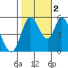 Petaluma Marina tide chart for Wednesday, November 2, 2022