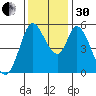 Petaluma Marina tide chart for Wednesday, November 30, 2022