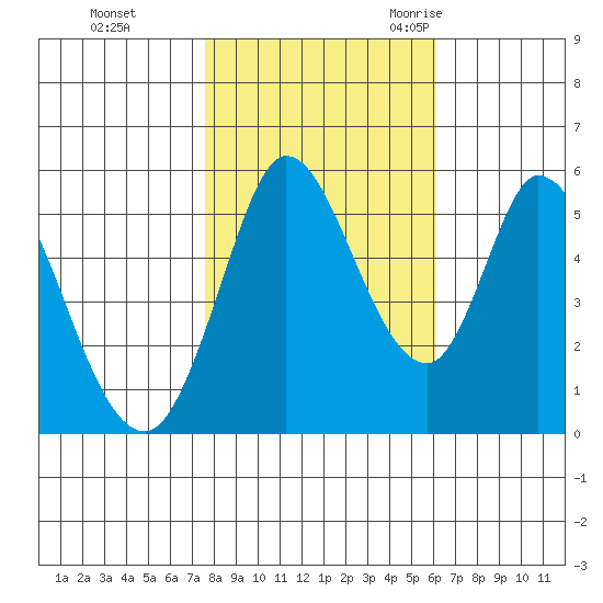 Petaluma Marina tide chart for Thursday, November 3, 2022