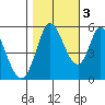 Petaluma Marina tide chart for Thursday, November 3, 2022