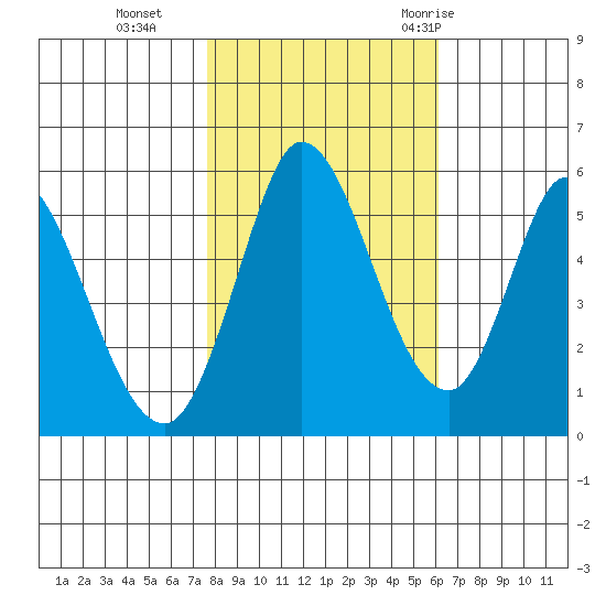 Petaluma Marina tide chart for Friday, November 4, 2022
