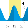 Petaluma Marina tide chart for Friday, November 4, 2022