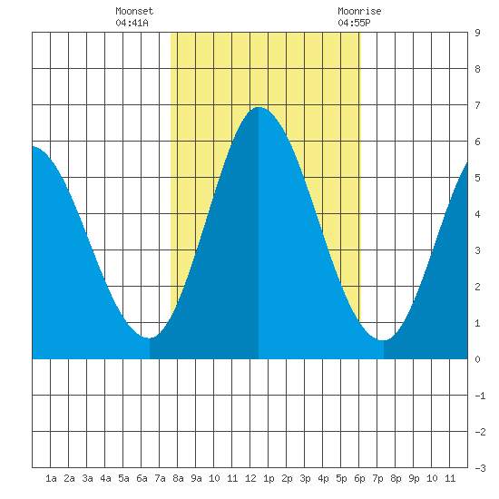 Petaluma Marina tide chart for Saturday, November 5, 2022