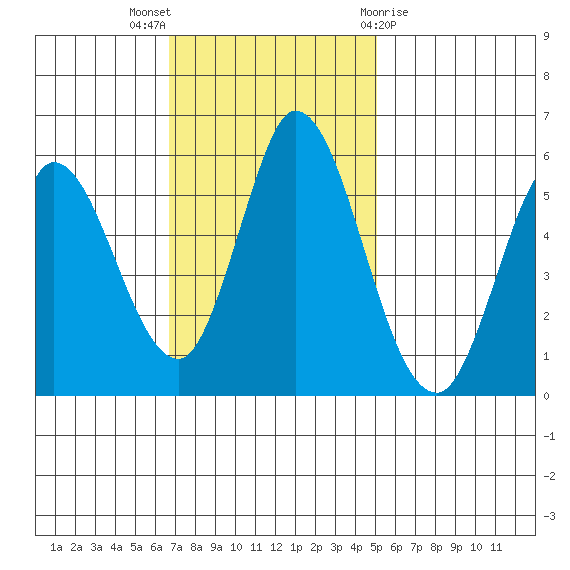Petaluma Marina tide chart for Sunday, November 6, 2022