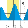 Petaluma Marina tide chart for Sunday, November 6, 2022