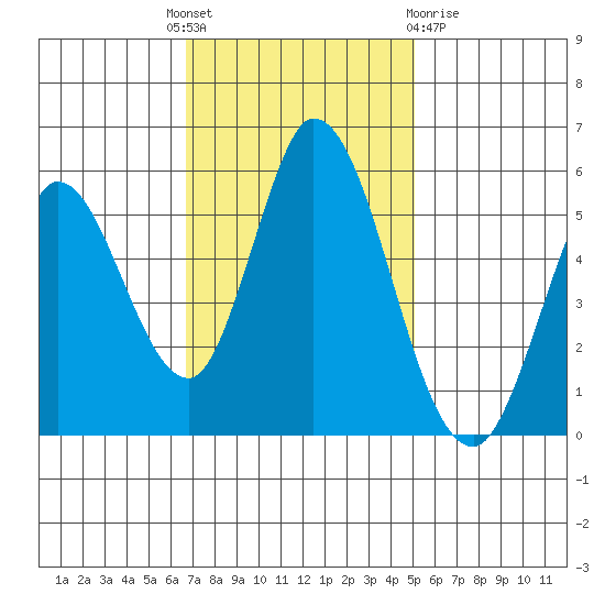 Petaluma Marina tide chart for Monday, November 7, 2022