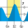 Petaluma Marina tide chart for Monday, November 7, 2022