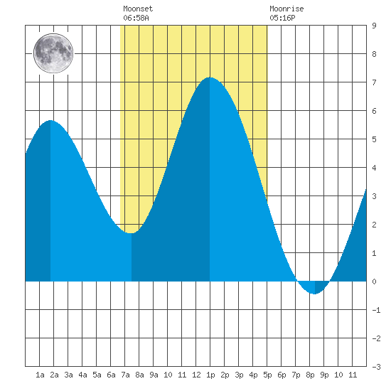 Petaluma Marina tide chart for Tuesday, November 8, 2022