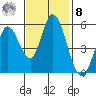 Petaluma Marina tide chart for Tuesday, November 8, 2022